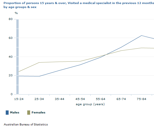Graph Image for Proportion of persons 15 years and over, Visited a medical specialist in the previous 12 months, by age groups and sex